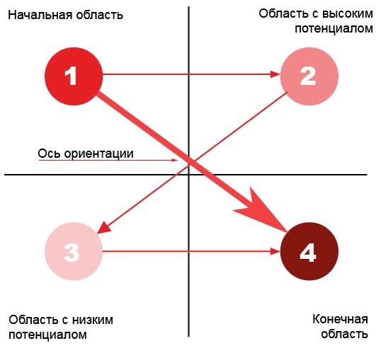 Логика расположения информации